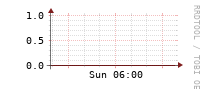 [Interfaces]: Broadcast packet rates