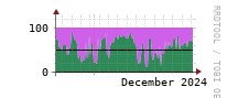 [Interfaces]: Input/Output traffic ratio