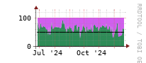 [Interfaces]: Input/Output traffic ratio