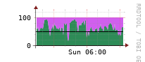 [Interfaces]: Input/Output traffic ratio