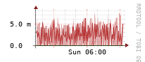 [Interfaces]: Multicast packet rates