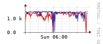 [Interfaces]: Estimated packet length