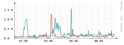 [Interfaces]: Packet rates