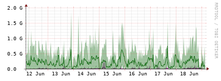 [Interfaces]: Bit rates