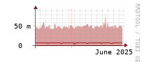 [Interfaces]: Broadcast packet rates