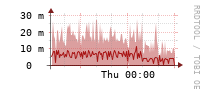 [Interfaces]: Broadcast packet rates