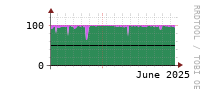 [Interfaces]: Input/Output traffic ratio