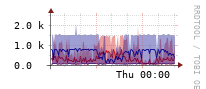 [Interfaces]: Estimated packet length