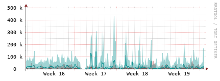 [Interfaces]: Packet rates