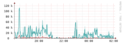 [Interfaces]: Packet rates