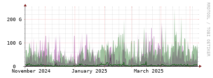 [Interfaces]: Bit rates