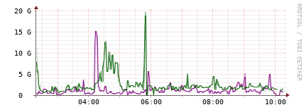 [Interfaces]: Bit rates