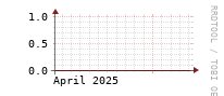 [Interfaces]: Broadcast packet rates