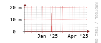 [Interfaces]: Broadcast packet rates
