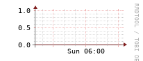 [Interfaces]: Broadcast packet rates