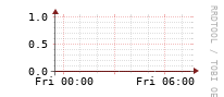 [Interfaces]: Broadcast packet rates