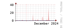 [Interfaces]: Discards