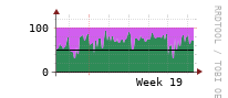 [Interfaces]: Input/Output traffic ratio