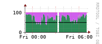 [Interfaces]: Input/Output traffic ratio