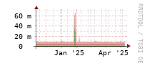 [Interfaces]: Multicast packet rates