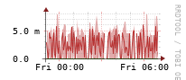 [Interfaces]: Multicast packet rates