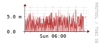 [Interfaces]: Multicast packet rates