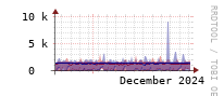 [Interfaces]: Estimated packet length