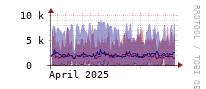 [Interfaces]: Estimated packet length
