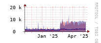[Interfaces]: Estimated packet length