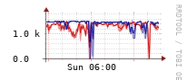 [Interfaces]: Estimated packet length