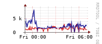 [Interfaces]: Estimated packet length
