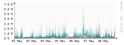 [Interfaces]: Packet rates