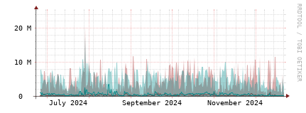 [Interfaces]: Packet rates