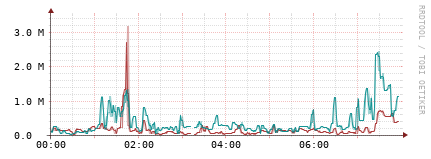 [Interfaces]: Packet rates