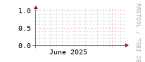 [Interfaces]: Broadcast packet rates