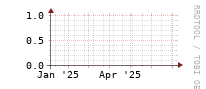 [Interfaces]: Broadcast packet rates