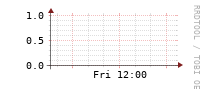 [Interfaces]: Broadcast packet rates
