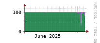 [Interfaces]: Input/Output traffic ratio