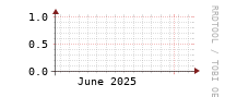 [Interfaces]: Multicast packet rates