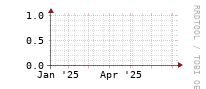 [Interfaces]: Multicast packet rates