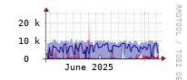 [Interfaces]: Estimated packet length