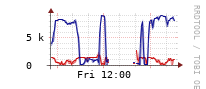 [Interfaces]: Estimated packet length