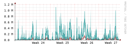 [Interfaces]: Packet rates