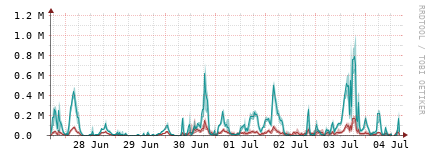 [Interfaces]: Packet rates