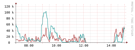[Interfaces]: Packet rates