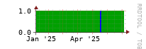[Interfaces]: Measured interfaces