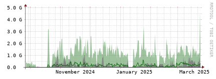 [Interfaces]: Bit rates