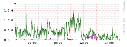 [Interfaces]: Bit rates