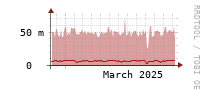 [Interfaces]: Broadcast packet rates