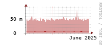 [Interfaces]: Broadcast packet rates